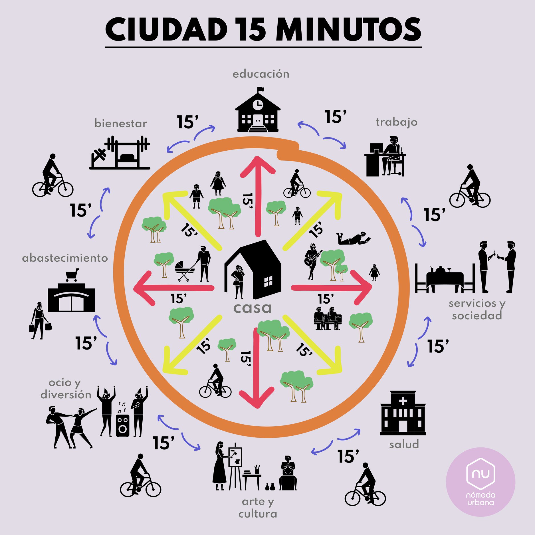En este momento estás viendo Sevilla aspira al modelo sostenible de ‘Ciudad en 15 Minutos’